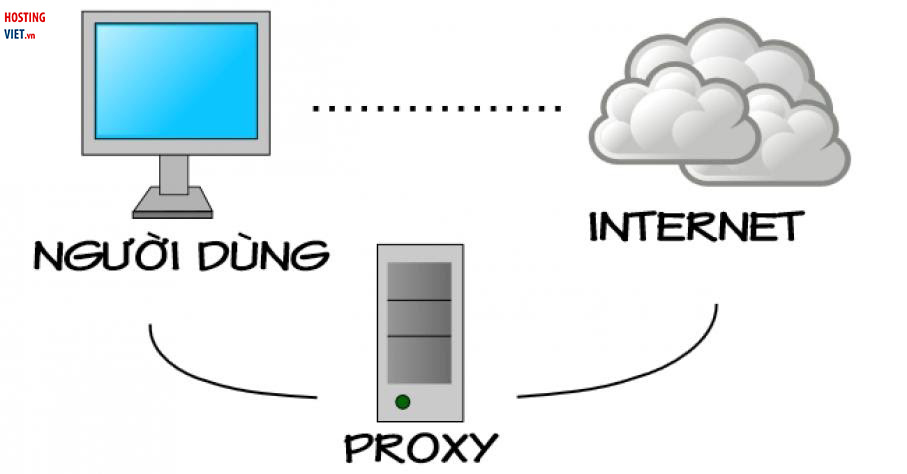 [ Proxy Là Gì ] Tính năng và Hướng dẫn cài đặt Proxy Server